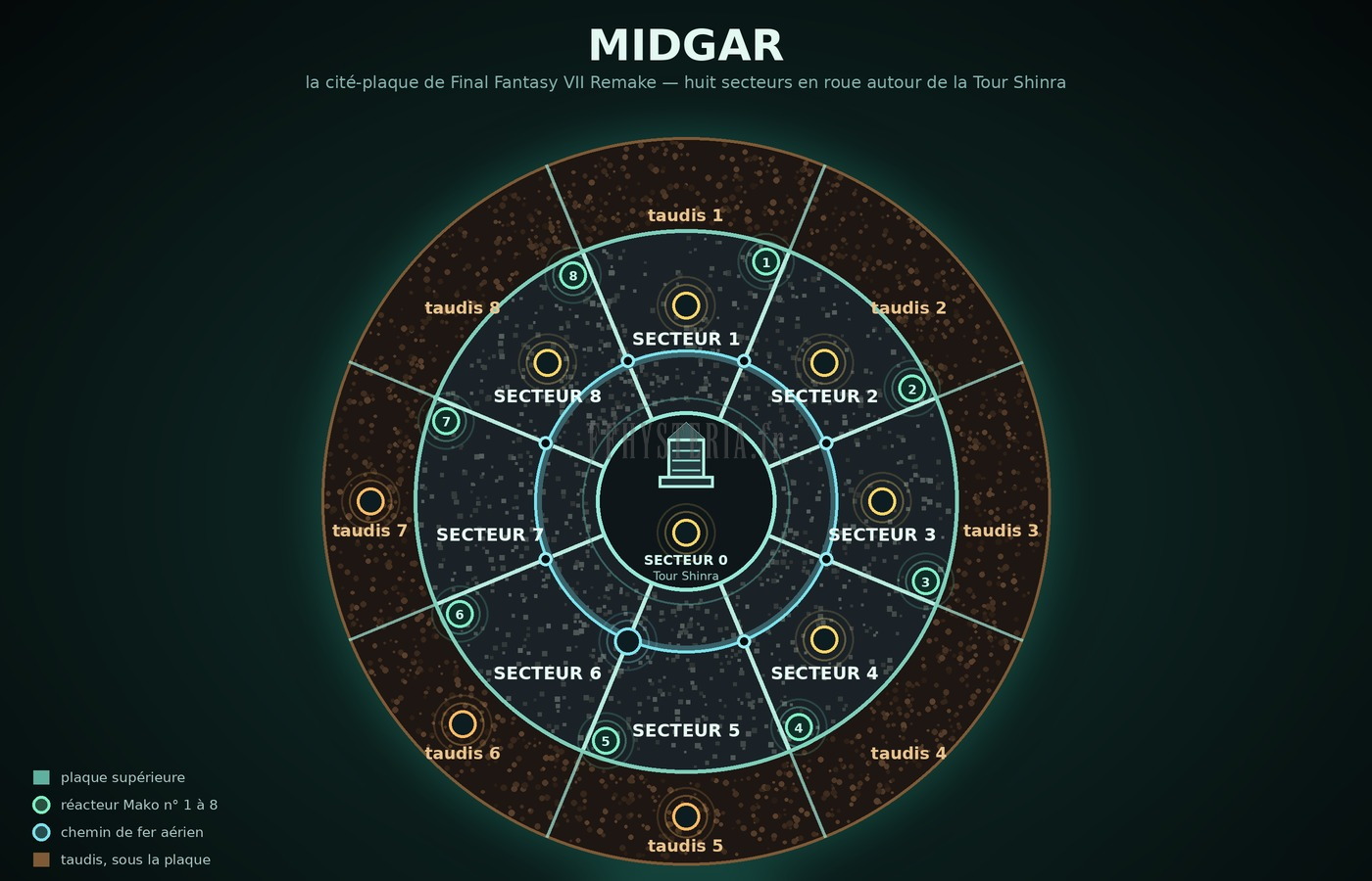 Midgar, ses huit secteurs et la Tour Shinra au centre